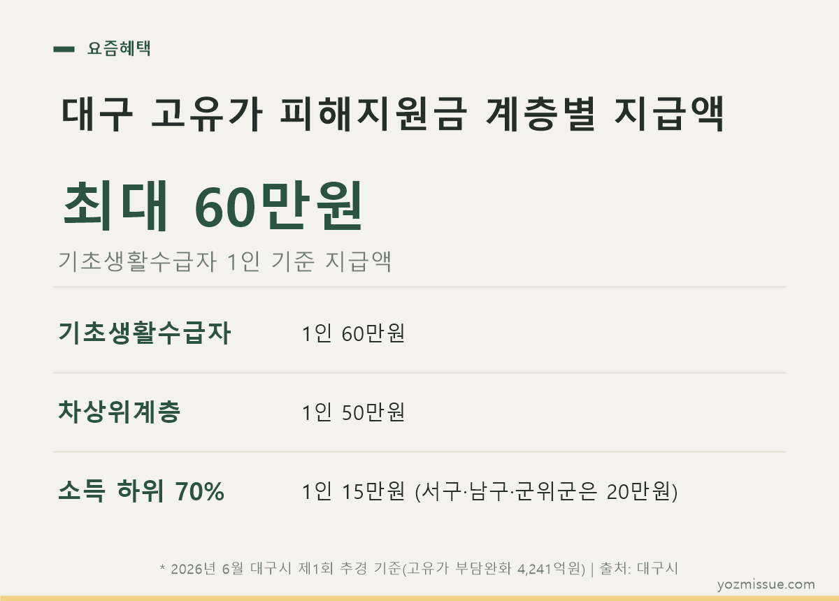 대구 고유가 피해지원금 계층별 지급액 — 기초생활수급자 60만·차상위 50만·소득하위 70% 15만원