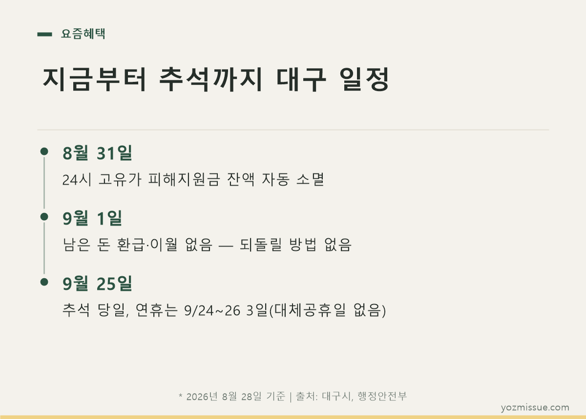 지금부터 추석까지 대구 일정 — 8월 31일 24시 잔액 소멸, 9월 25일 추석