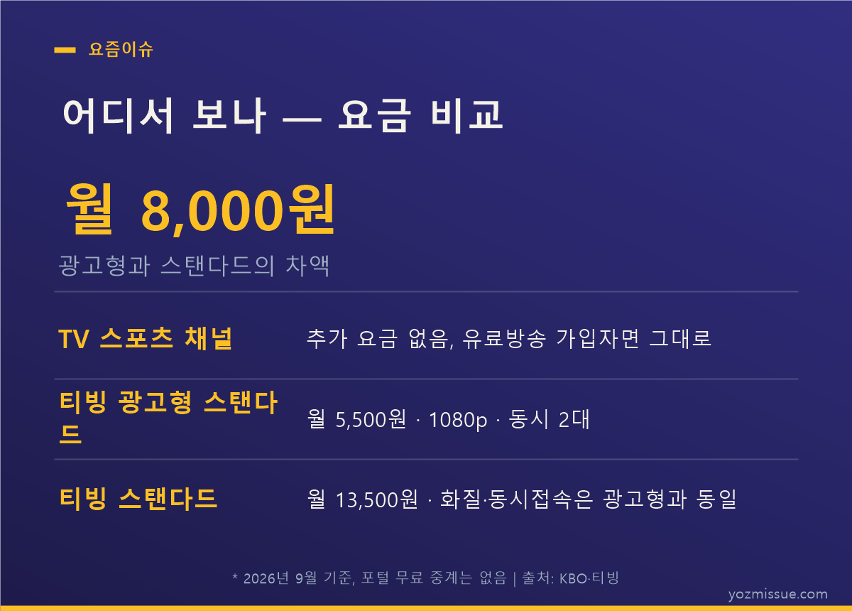어디서 보나 요금 비교 — TV 무료, 티빙 광고형 5,500원, 스탠다드 13,500원