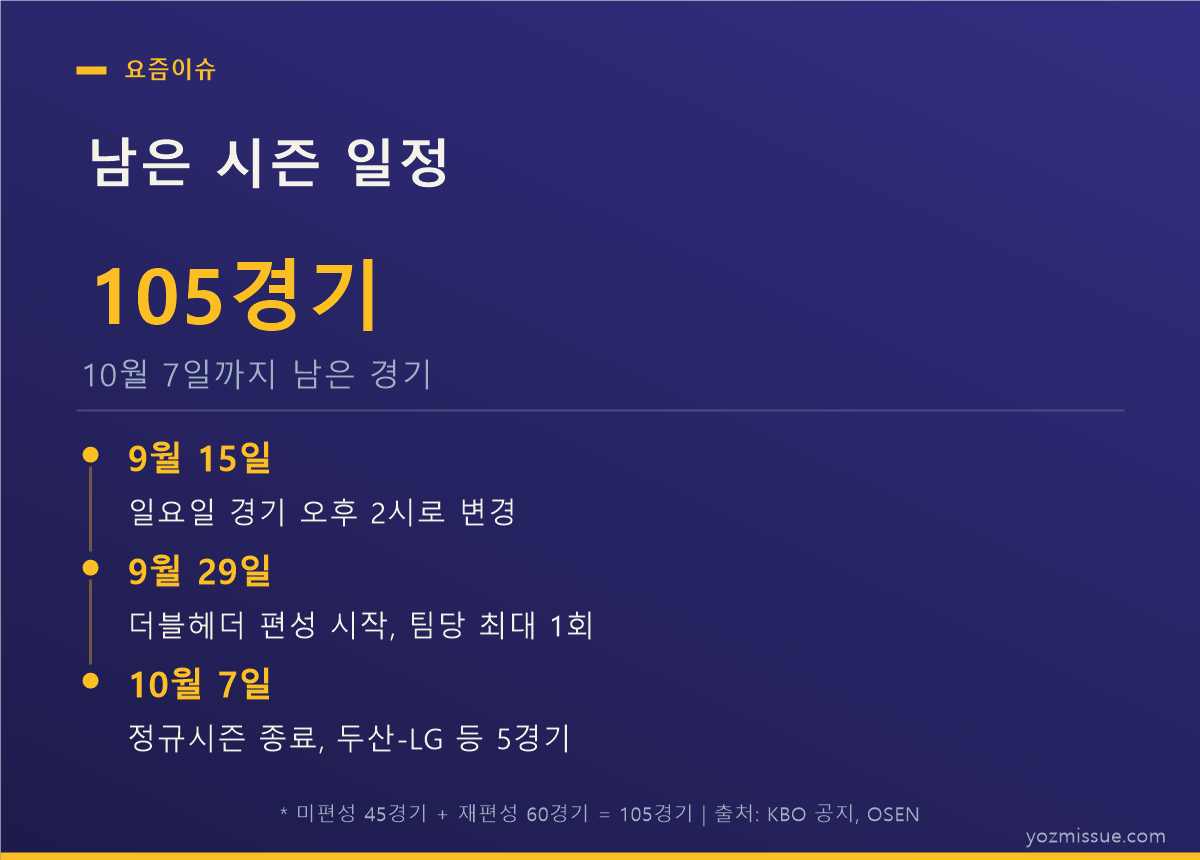 남은 시즌 일정 — 10월 7일까지 105경기