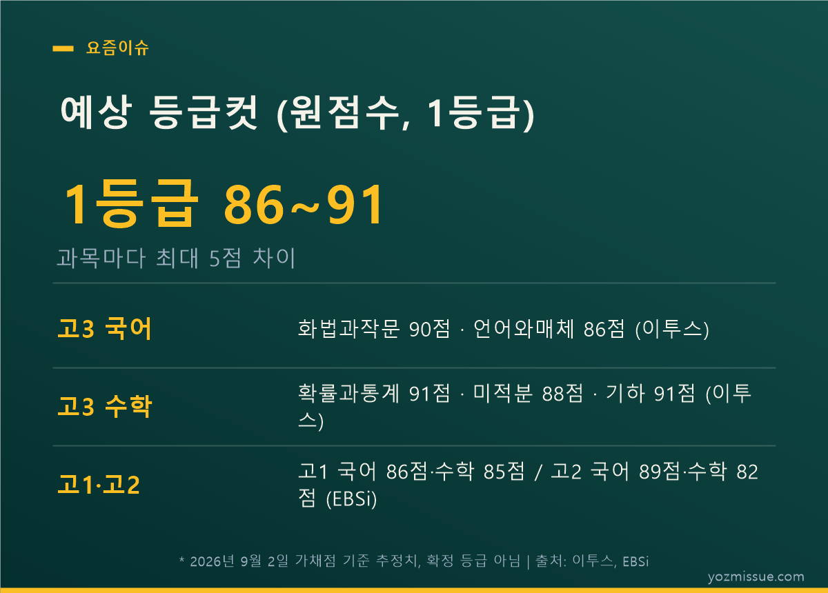 예상 등급컷 원점수 1등급 — 과목마다 최대 5점 차이