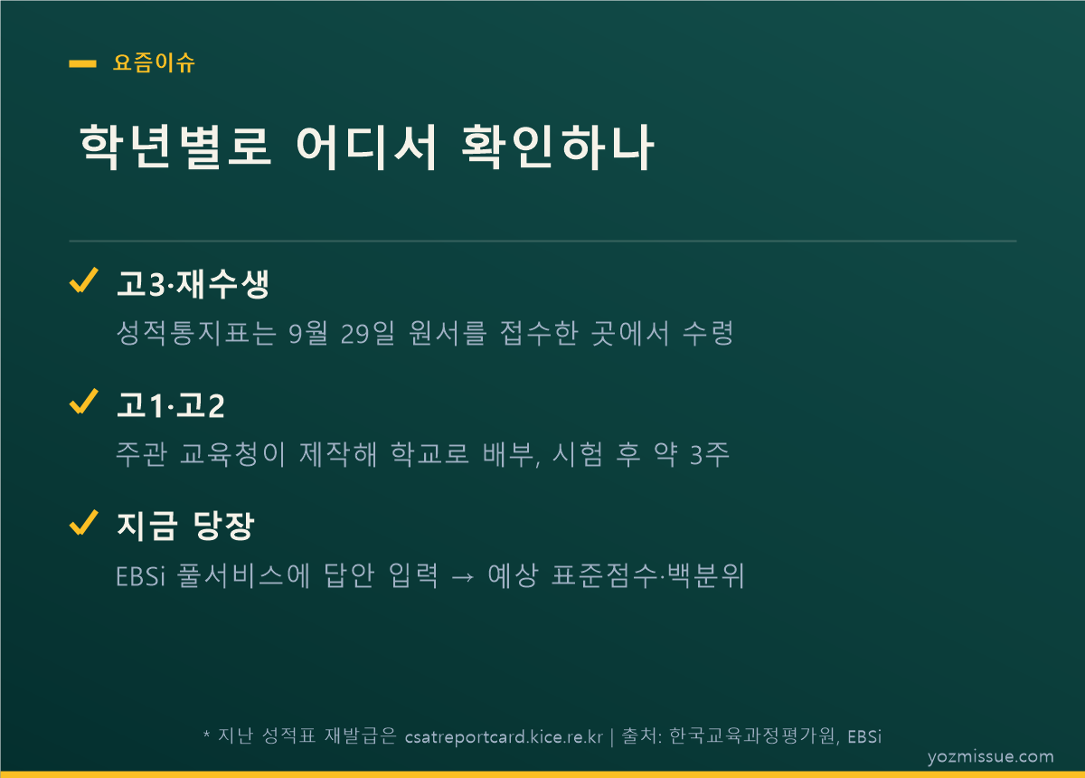 학년별로 어디서 확인하나 — 고3은 9월 29일 접수처, 고1·고2는 학교 배부