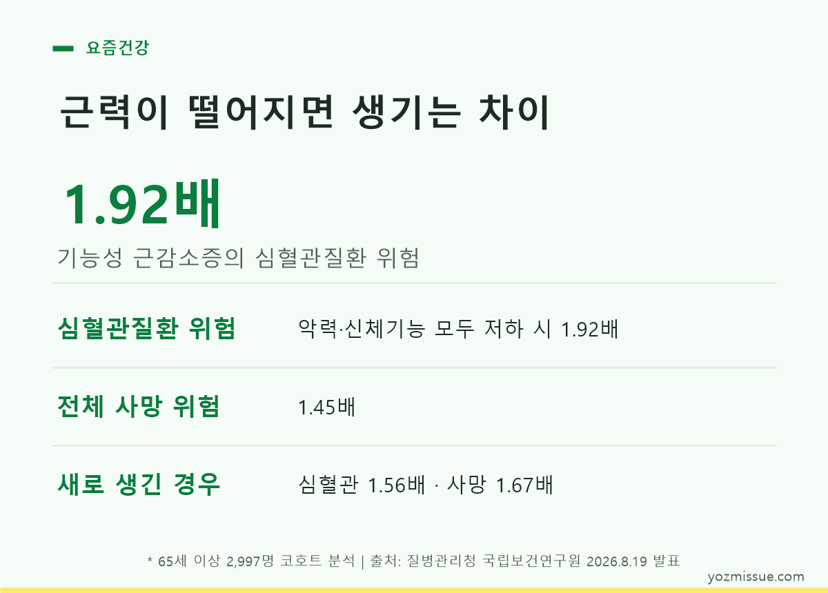 근력이 떨어지면 생기는 차이 — 심혈관질환 1.92배, 사망 1.45배