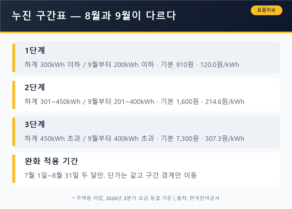 누진 구간표 — 8월과 9월이 다르다, 완화는 7월 1일~8월 31일 두 달만