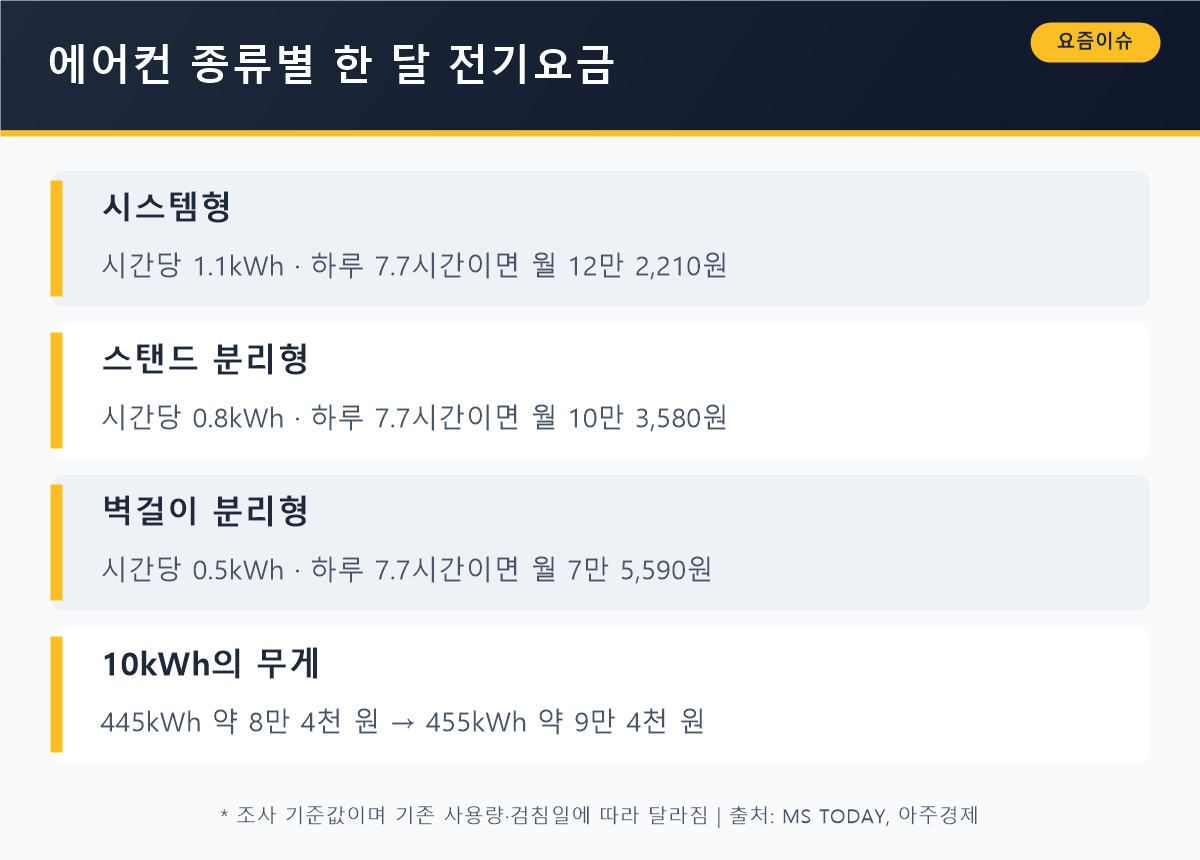 에어컨 종류별 한 달 전기요금 — 시스템형 12만 원대, 벽걸이형 7만 원대