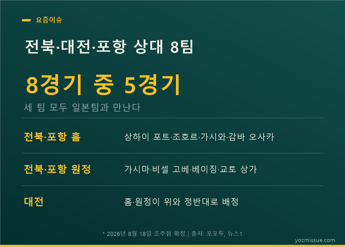 아시아챔피언스리그 전북·대전·포항 상대 8팀 — 8경기 중 5경기가 일본팀, 전북·포항은 홈원정까지 동일