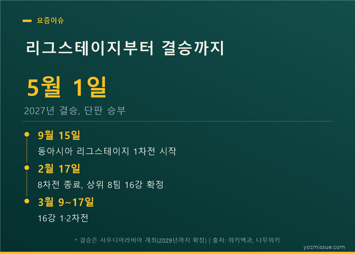 아시아챔피언스리그 리그스테이지부터 결승까지 — 9월 15일 개막, 2027년 5월 1일 결승 단판