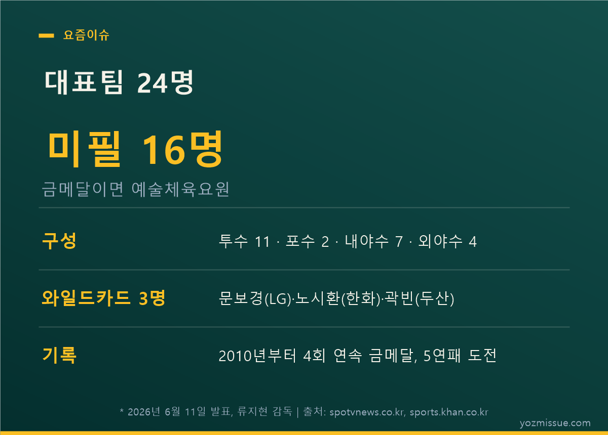 대표팀 24명 — 미필 16명, 와일드카드 3명