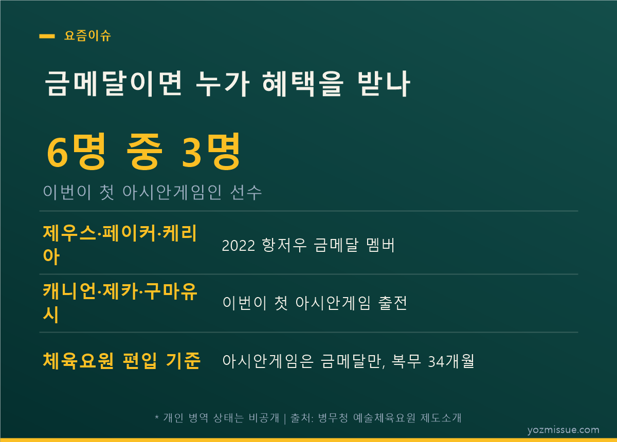 금메달이면 누가 혜택을 받나 — 6명 중 3명이 첫 아시안게임 출전