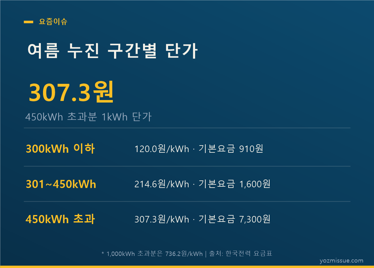 여름 누진 구간별 단가 — 450kWh 초과분은 1kWh당 307.3원
