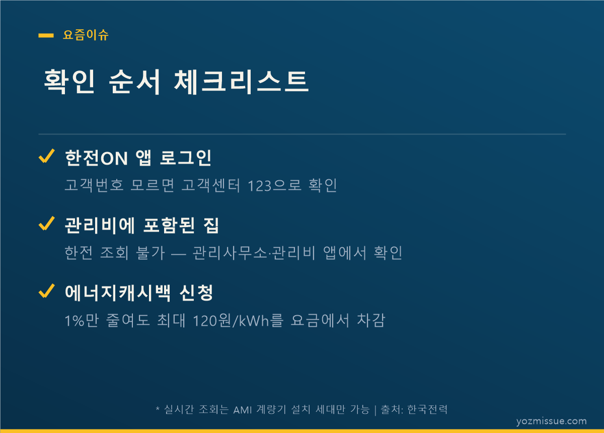 확인 순서 체크리스트 — 한전ON 로그인, 관리비 포함 세대, 에너지캐시백 신청
