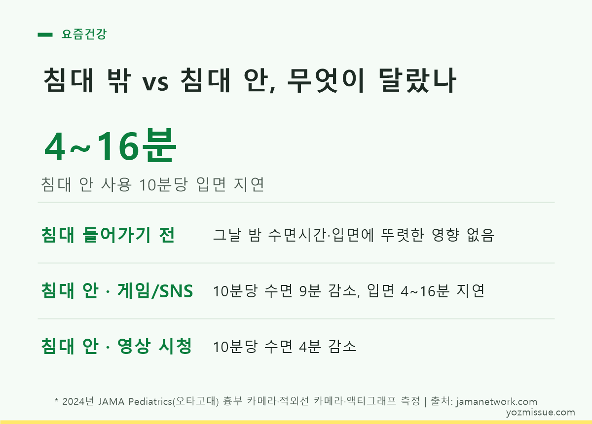 침대 밖 vs 침대 안 비교표 — 침대 안에서 게임·SNS를 한 밤은 그렇지 않은 밤보다 35분 늦게 잠들었다