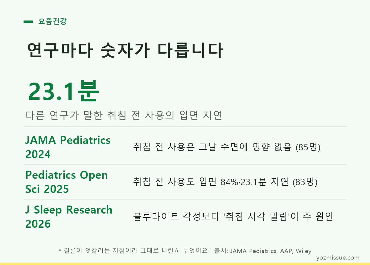 연구 4건 비교표 — 측정 구간이 달라 숫자가 다르지만 취침 전 사용이 총 수면시간을 줄이지는 않는다는 점은 일치