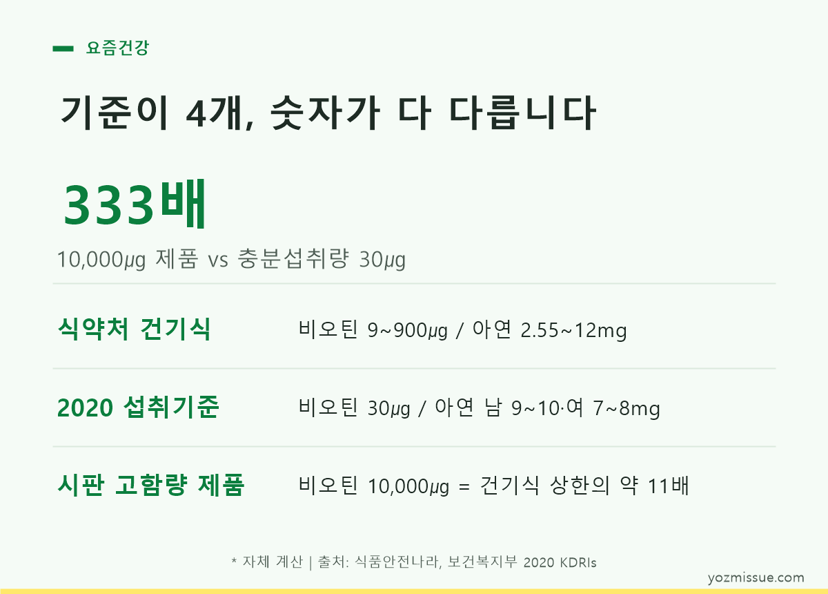 기준이 4개, 숫자가 다 다릅니다 — 10,000㎍ 제품은 충분섭취량 30㎍의 333배