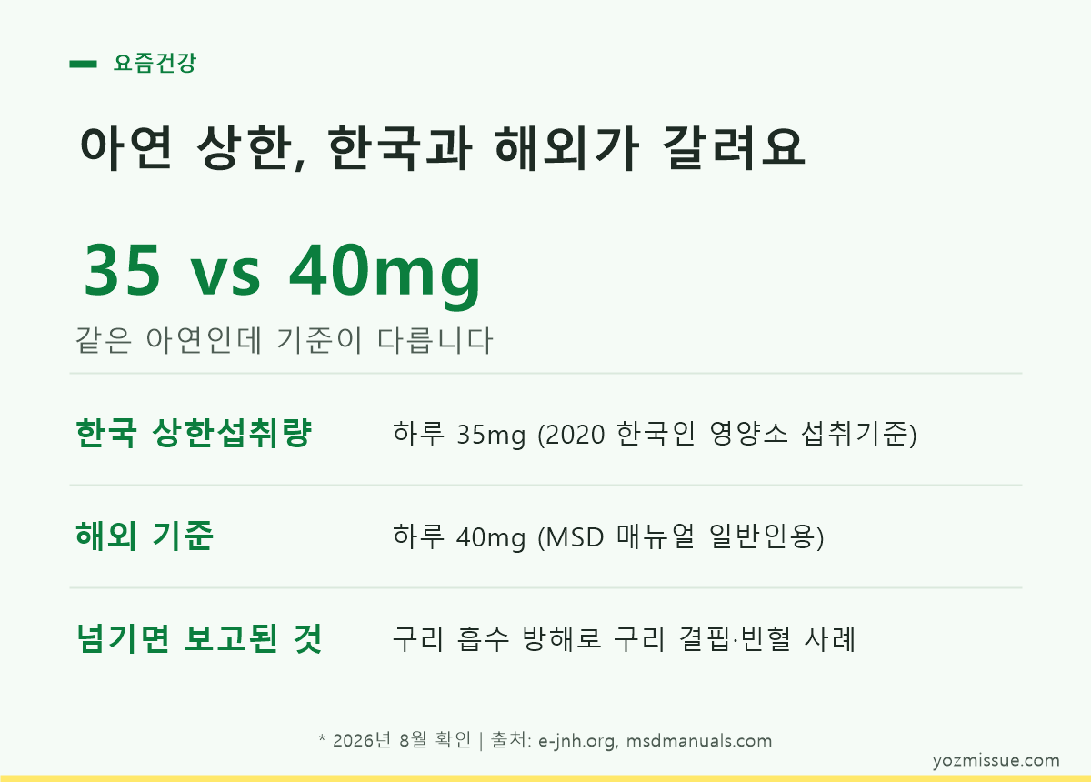 아연 상한, 한국과 해외가 갈려요 — 한국 35mg, MSD 매뉴얼 40mg