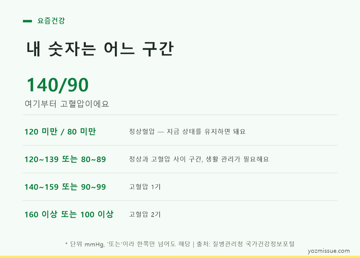 내 숫자는 어느 구간 — 140/90부터 고혈압, 구간별 판정표