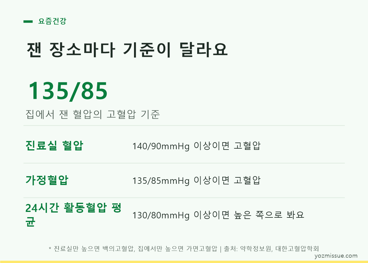 잰 장소마다 기준이 달라요 — 가정혈압은 135/85 이상이면 고혈압