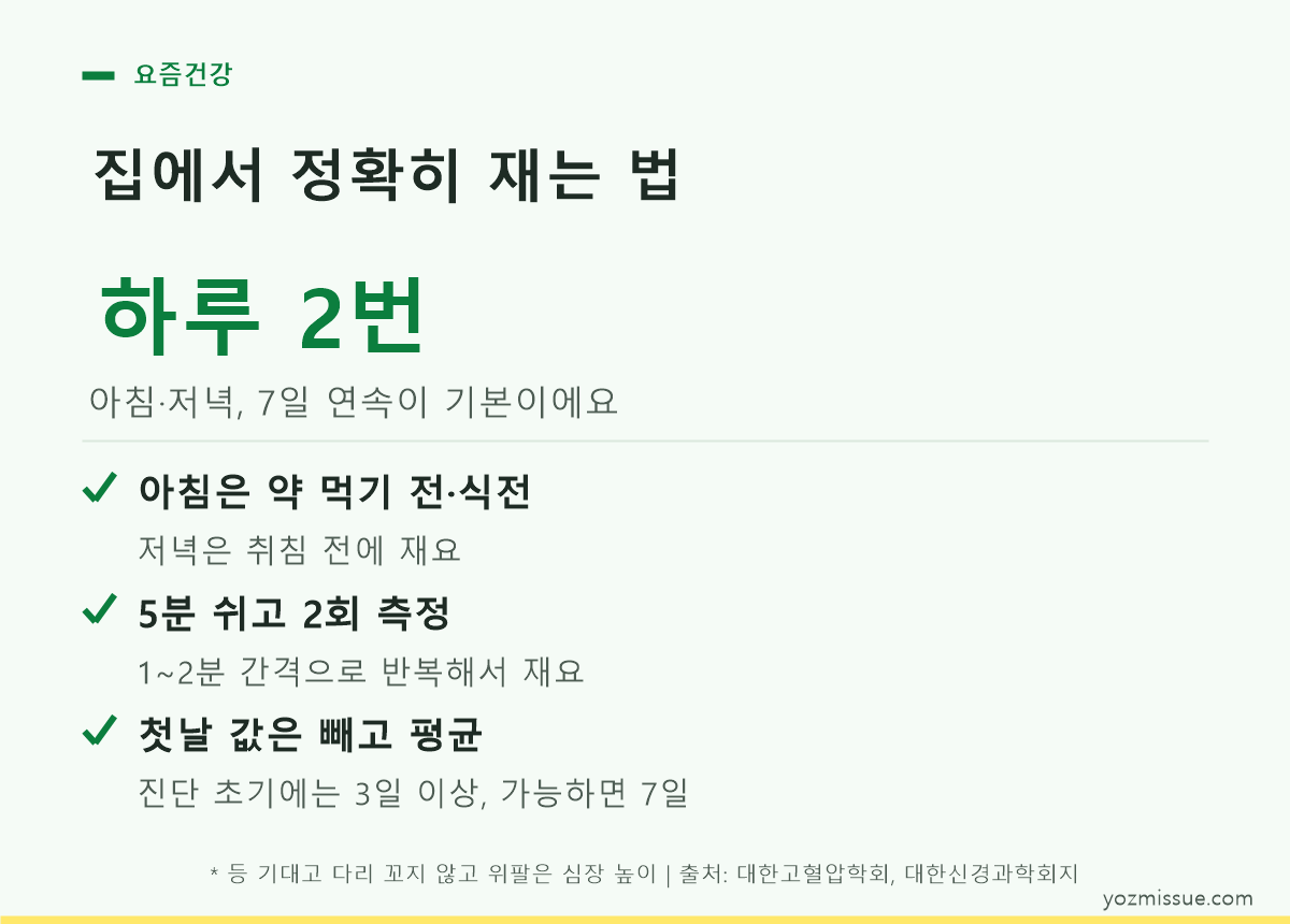 집에서 정확히 재는 법 — 하루 2번, 아침·저녁 7일 연속 측정