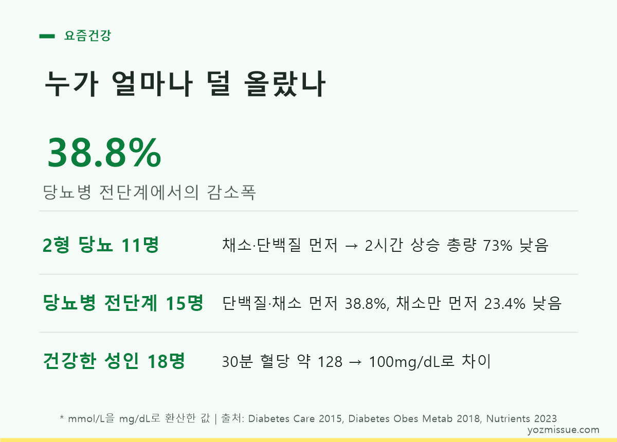 누가 얼마나 덜 올랐나 — 대상별 순서 효과 비교