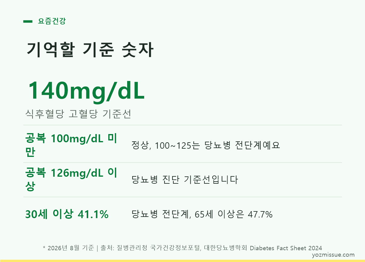 기억할 기준 숫자 — 식후혈당 140mg/dL 기준선