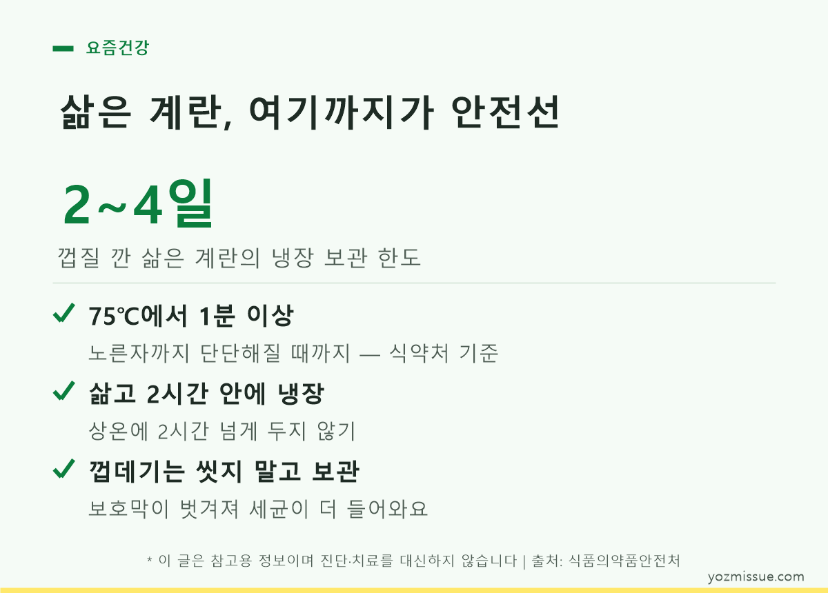 삶은 계란, 여기까지가 안전선 — 껍질 깐 것은 냉장 2~4일, 75℃ 1분 이상 가열