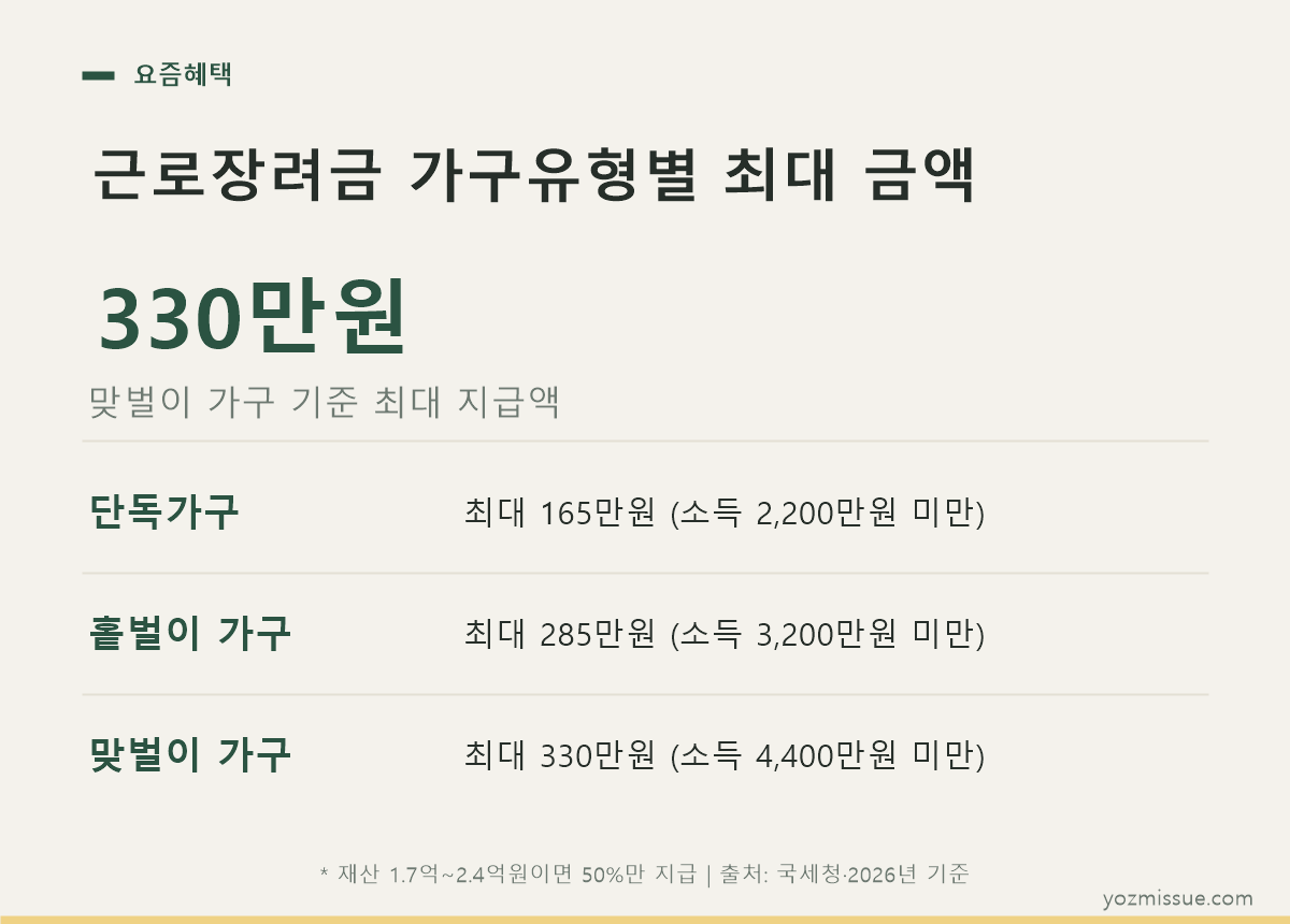 근로장려금 가구유형별 최대 금액 — 단독 165만원·홑벌이 285만원·맞벌이 330만원