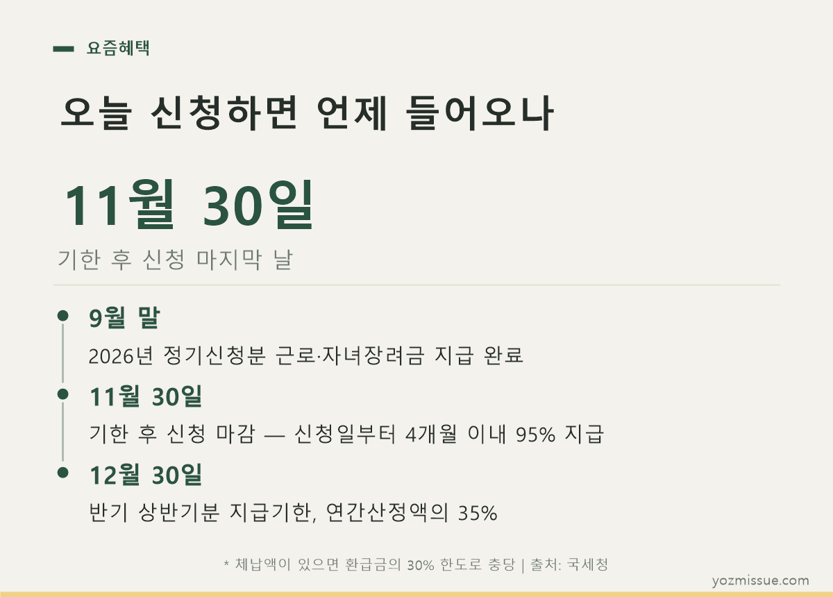오늘 신청하면 언제 들어오나 — 9월 말 정기분 지급, 11월 30일 기한 후 마감, 12월 30일 반기 상반기분