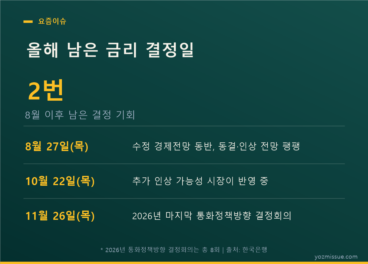 올해 남은 금리 결정일 — 8월 27일 이후 10월 22일과 11월 26일 두 번
