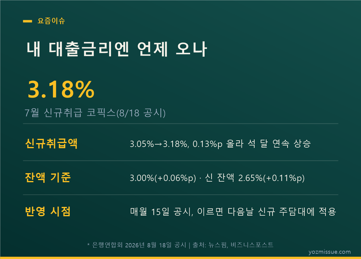 내 대출금리엔 언제 오나 — 7월 신규취급 코픽스 3.18%, 석 달 연속 상승