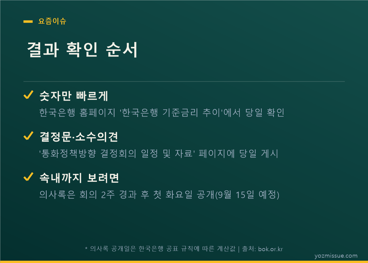 결과 확인 순서 — 기준금리 추이 페이지, 결정문, 9월 15일 의사록