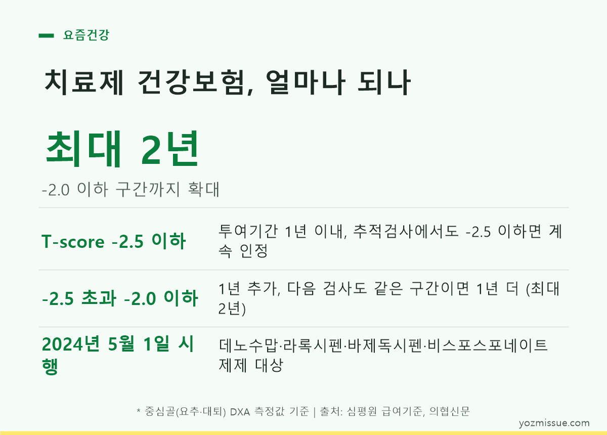 치료제 건강보험, 얼마나 되나 — 최대 2년, -2.0 이하 구간까지 확대