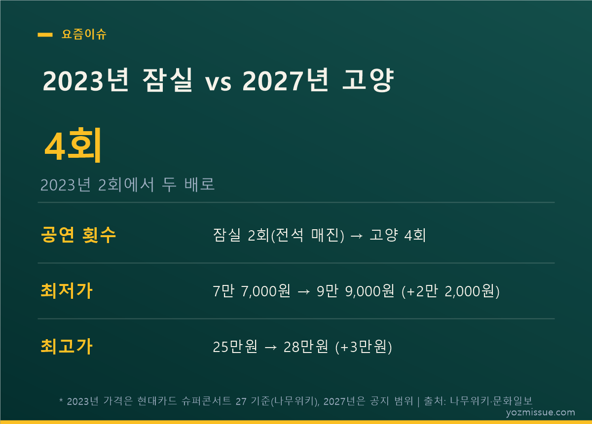 2023년 잠실 vs 2027년 고양 — 공연 4회로 두 배, 하한가 2만 2천원 인상