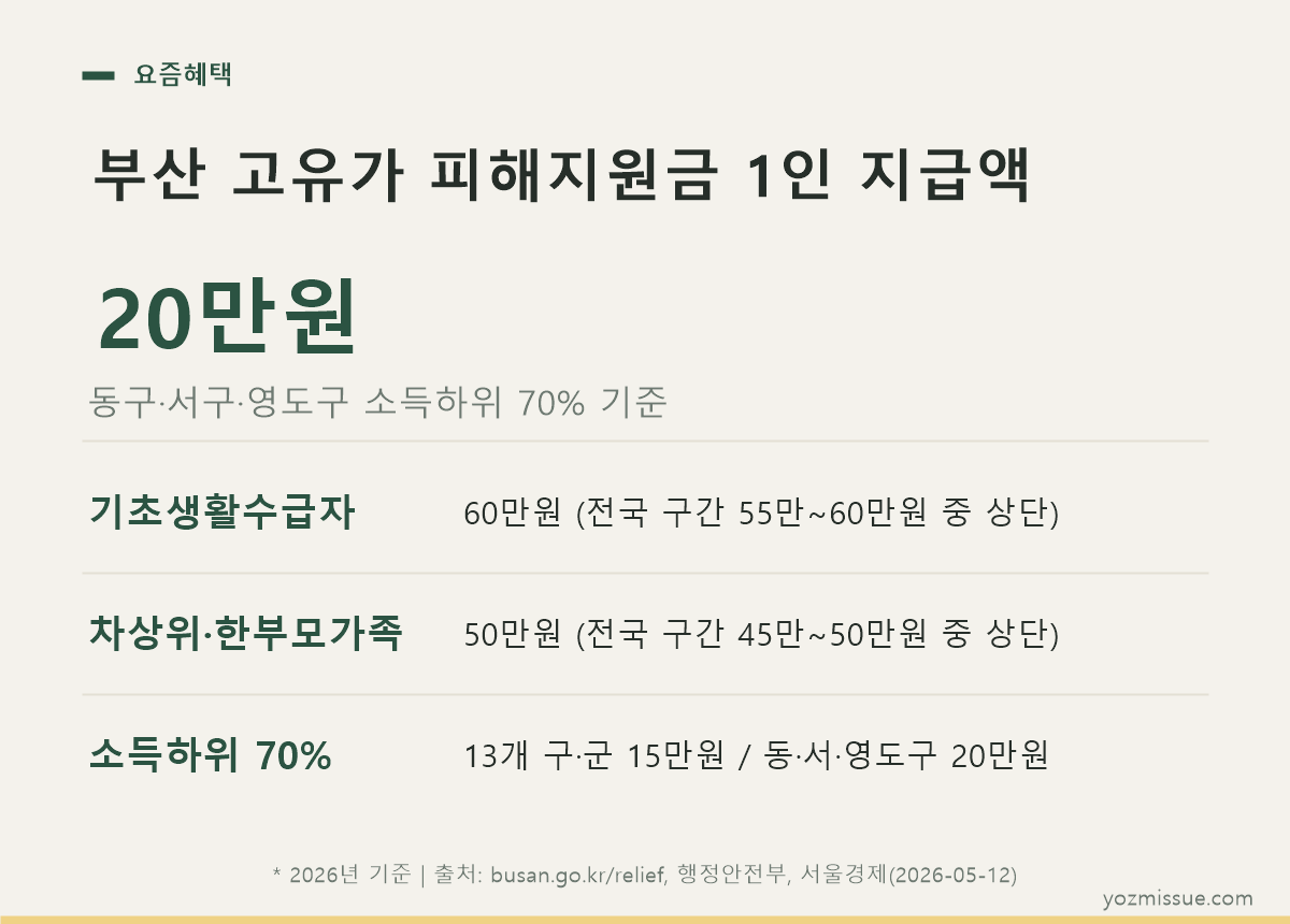 부산 고유가 피해지원금 1인 지급액 — 동·서·영도구 20만원, 나머지 13개 구·군 15만원
