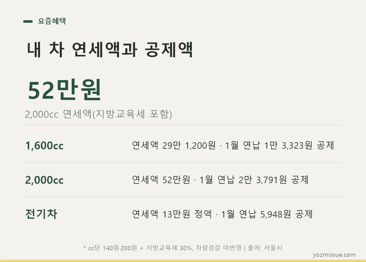 내 차 연세액과 공제액 — 2,000cc 52만원 기준 1월 연납 2만 3,791원 공제