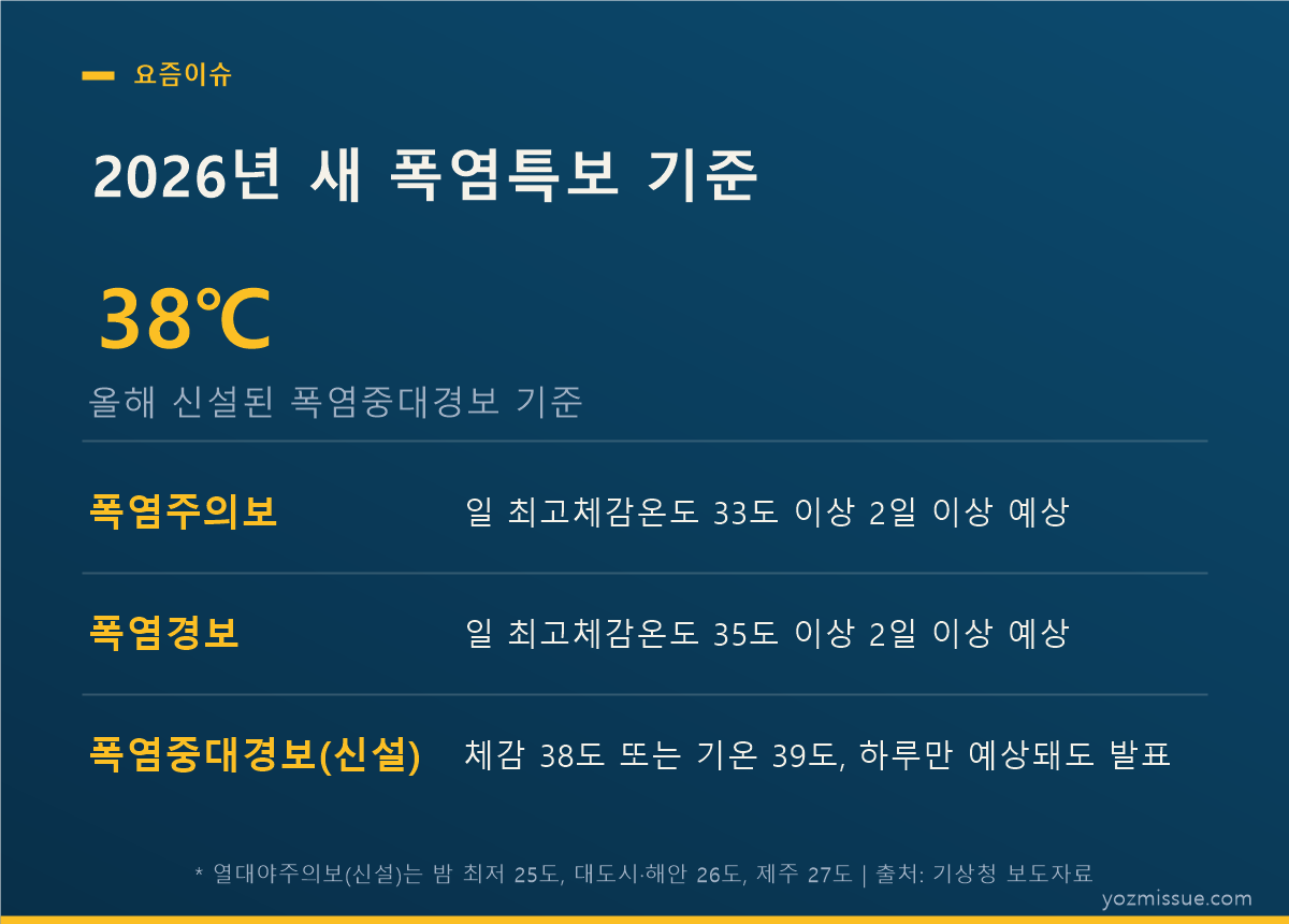 2026년 새 폭염특보 기준 — 폭염중대경보 체감 38도, 하루만 예상돼도 발표