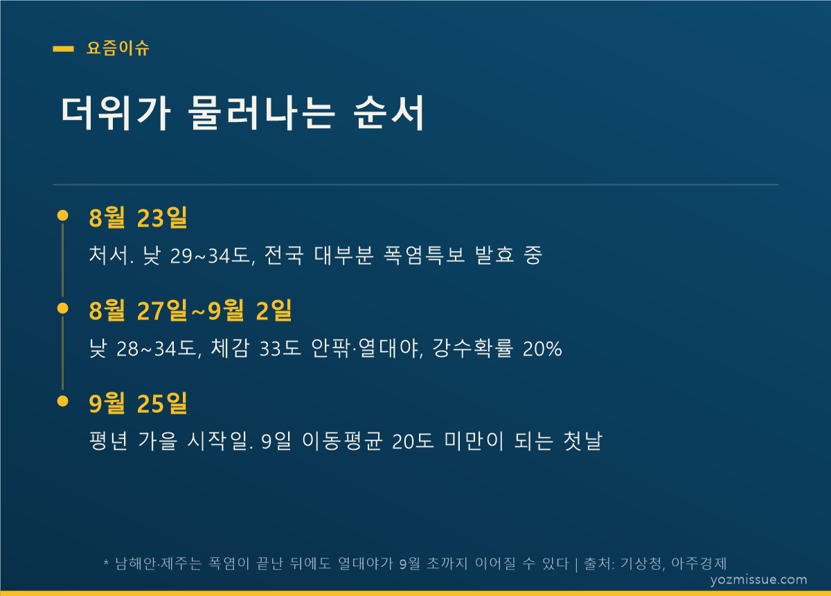 더위가 물러나는 순서 — 8월 23일 처서, 8월 27일~9월 2일 열대야, 9월 25일 평년 가을 시작일