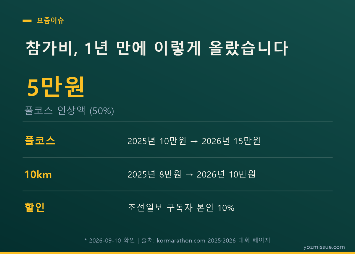참가비, 1년 만에 이렇게 올랐습니다 — 풀코스 10만원에서 15만원으로 50% 인상
