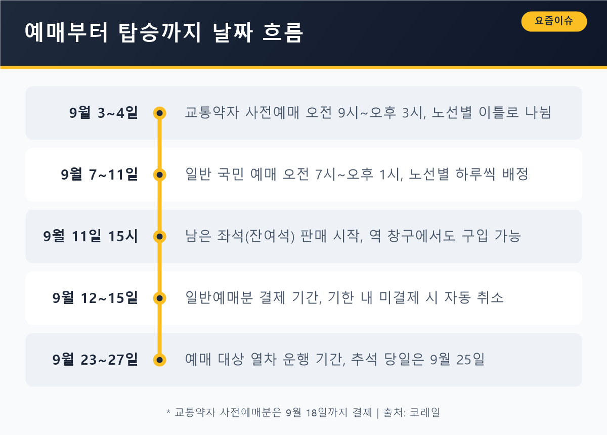 예매부터 탑승까지 날짜 흐름 — 9월 3일 사전예매부터 9월 27일 운행 종료까지