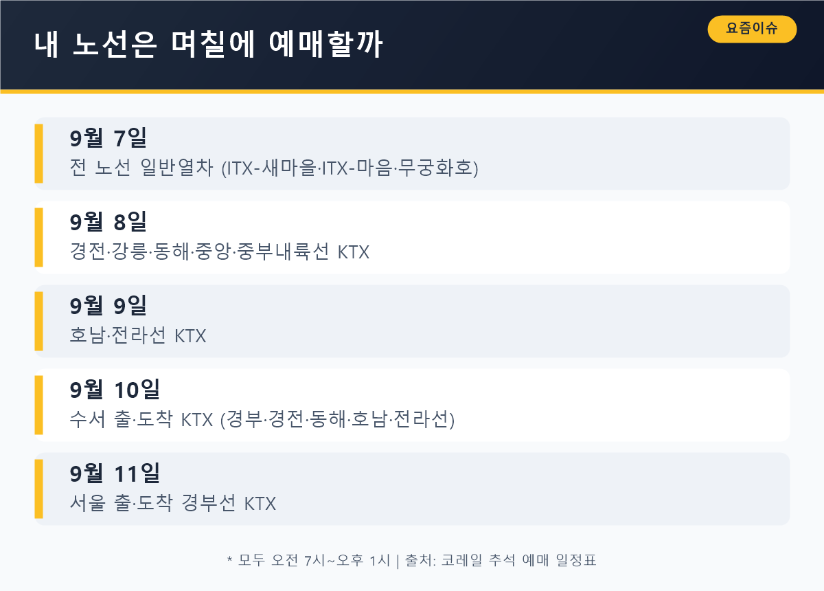 내 노선은 며칠에 예매할까 — 9월 7일 일반열차부터 11일 서울발 경부선 KTX까지