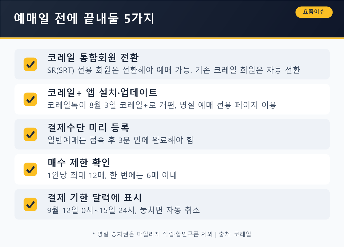 예매일 전에 끝내둘 5가지 — 통합회원 전환·코레일+ 설치·결제수단 등록·매수 확인·결제 기한