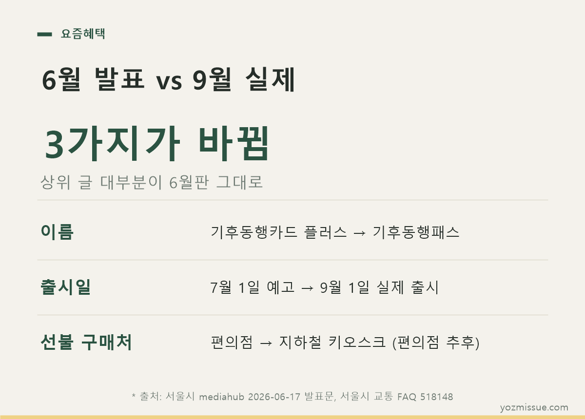 6월 발표 vs 9월 실제 — 이름·출시일·구매처 3가지가 바뀜