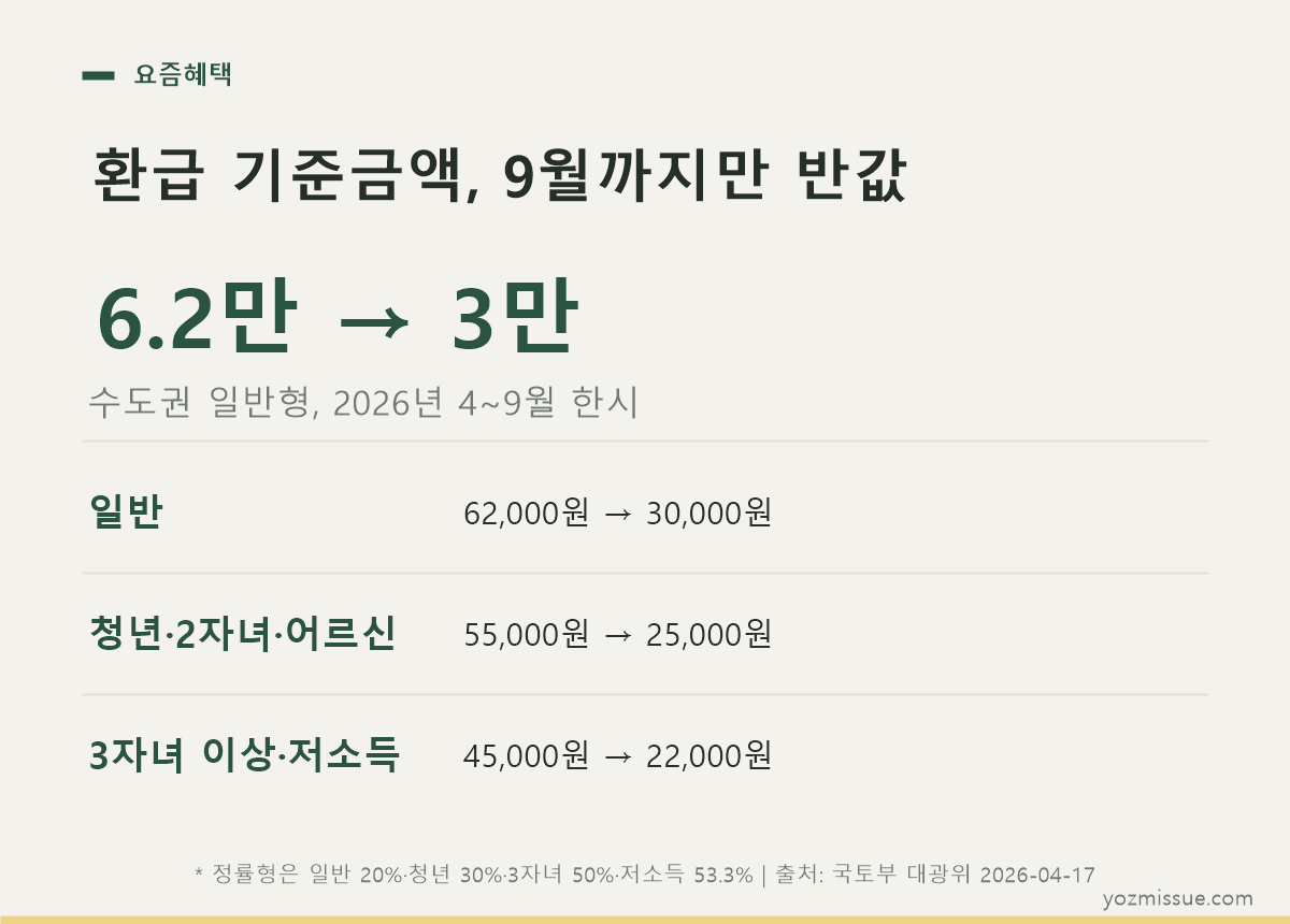 환급 기준금액, 9월까지만 반값 — 수도권 일반형 62,000원에서 30,000원으로