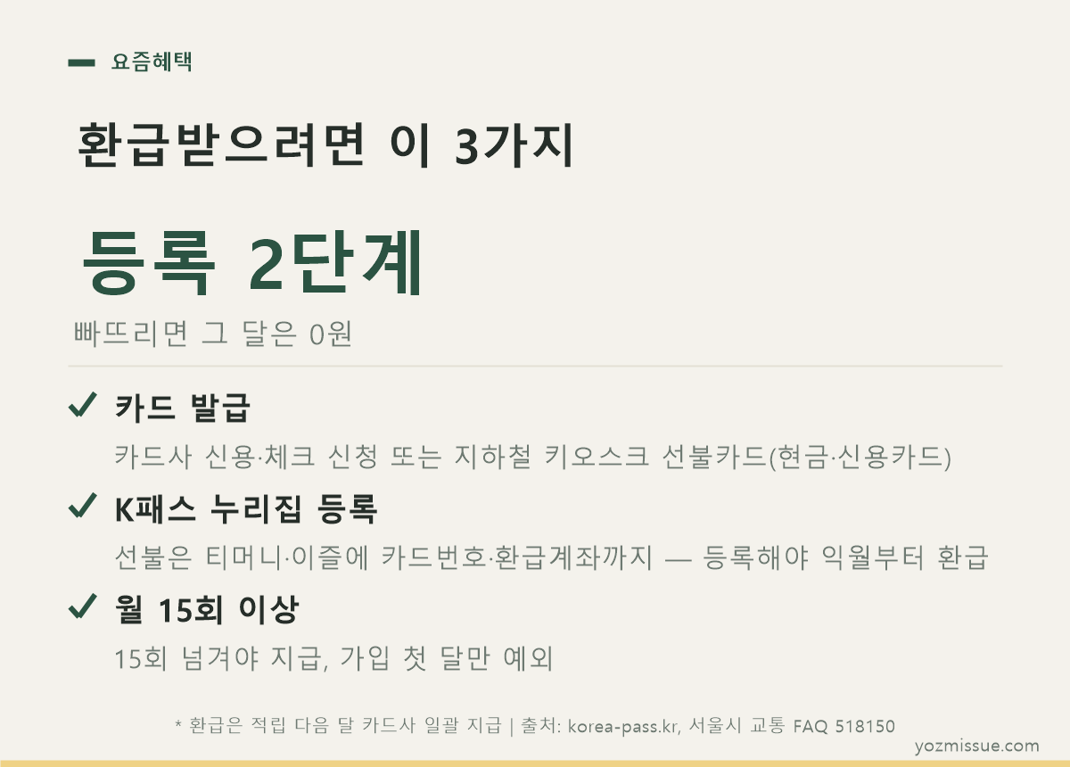 환급받으려면 이 3가지 — 카드 발급, K패스 누리집 등록, 월 15회 이상 이용