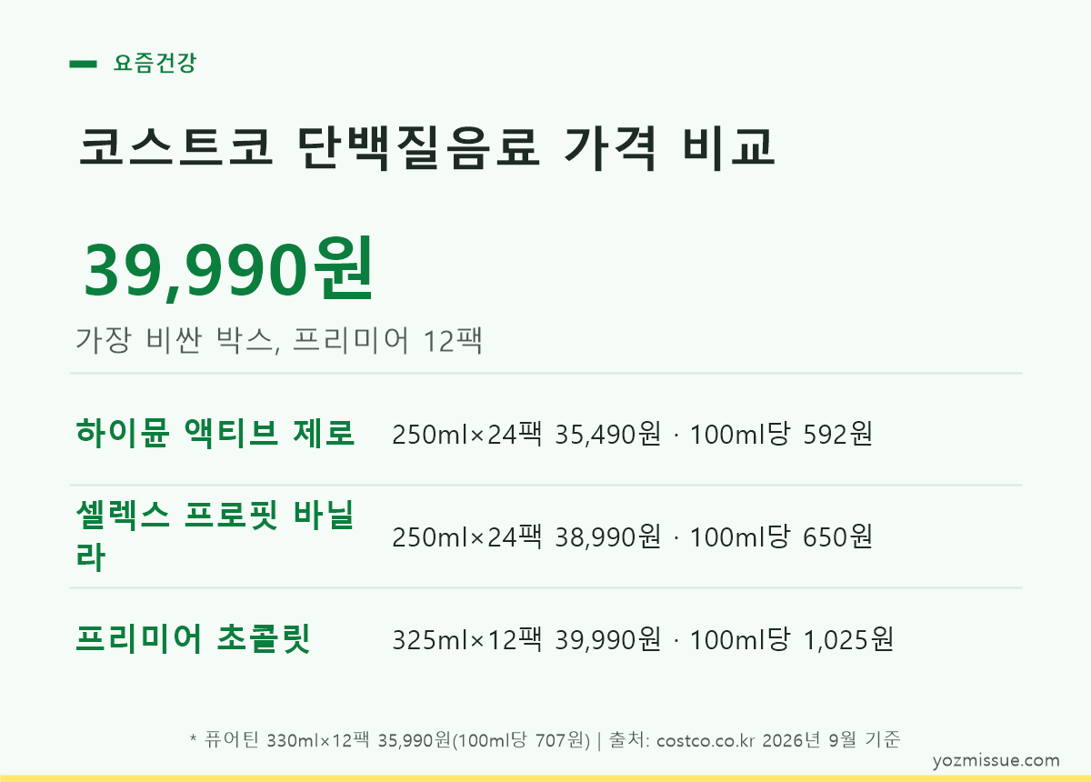 코스트코 단백질음료 가격 비교 표 — 박스 가격과 100ml당 단가