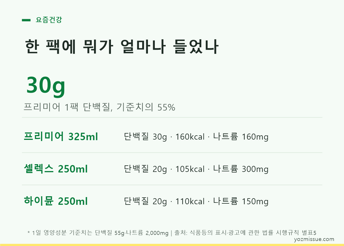 코스트코 단백질음료 한 팩 영양성분 — 프리미어 30g은 1일 기준치의 55%