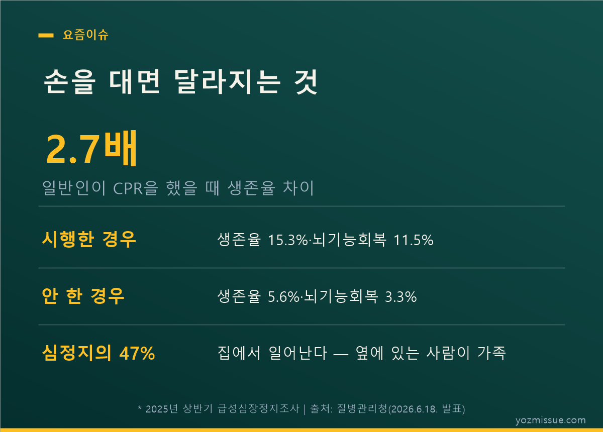 손을 대면 달라지는 것 — 일반인 CPR 시행 시 생존율 2.7배 차이