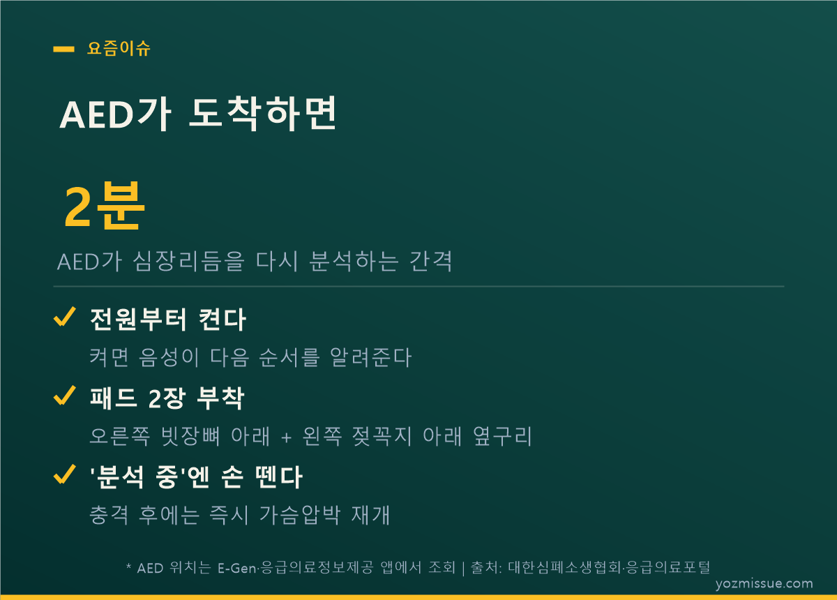 AED가 도착하면 — 전원 켜기, 패드 2장 부착, 분석 중엔 손 떼기
