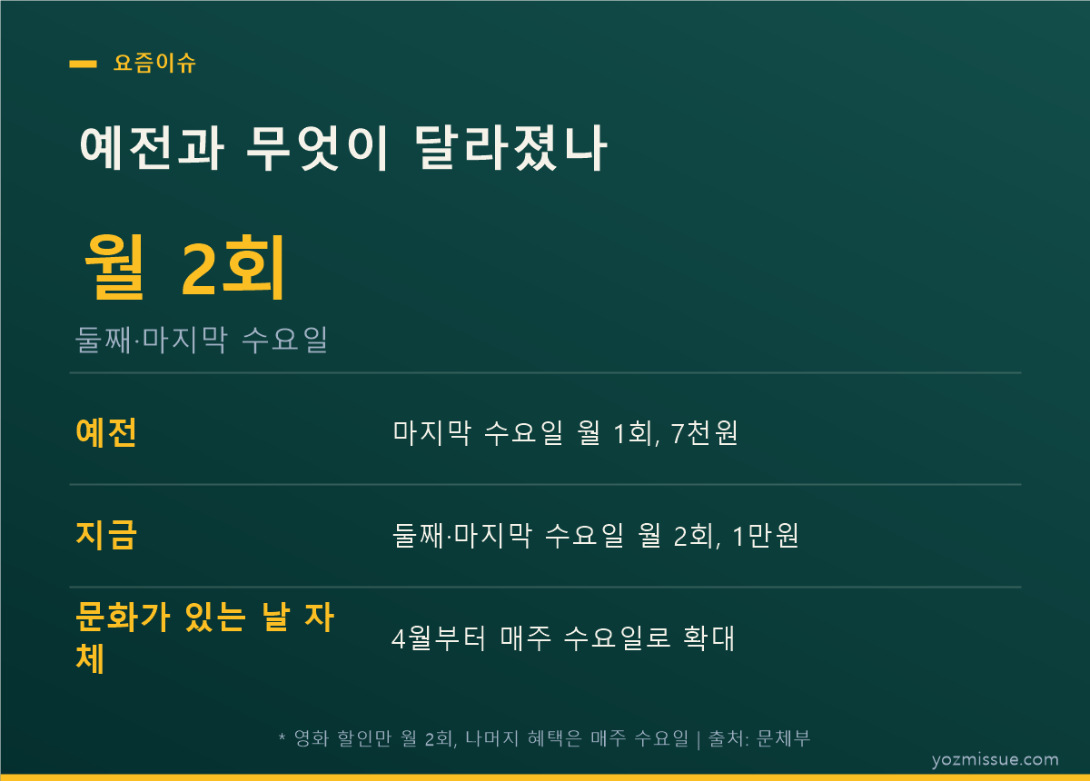 예전과 무엇이 달라졌나 — 월 2회 둘째·마지막 수요일