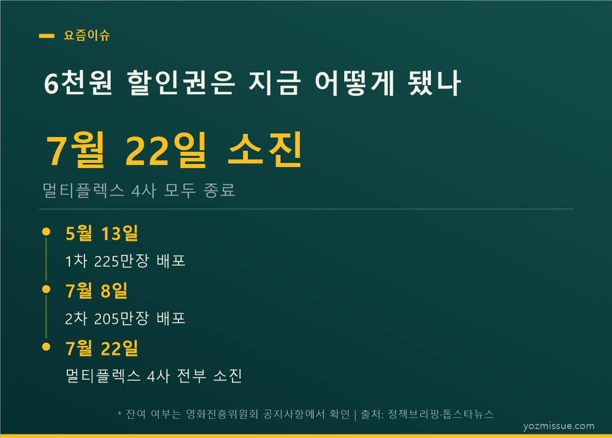 6천원 할인권은 지금 어떻게 됐나 — 7월 22일 멀티플렉스 4사 모두 소진