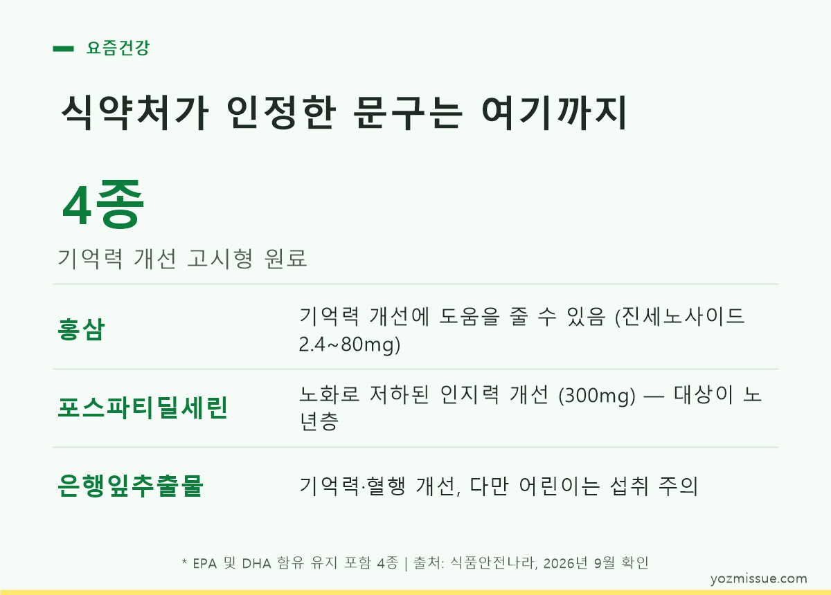 식약처 인정 기억력 개선 원료 표 — 고시형 4종의 인정 문구와 일일섭취량